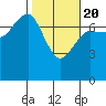 Tatoosh Island tide chart for Saturday, February 20, 2021