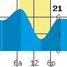Tatoosh Island tide chart for Sunday, February 21, 2021