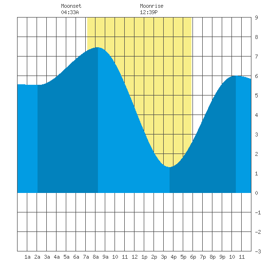 Tatoosh Island tide chart for Monday, February 22, 2021