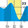 Tatoosh Island tide chart for Tuesday, February 23, 2021