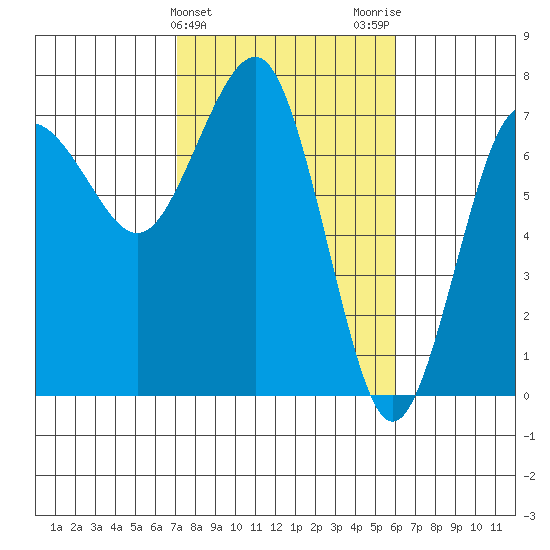Tatoosh Island tide chart for Thursday, February 25, 2021