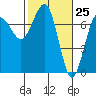 Tatoosh Island tide chart for Thursday, February 25, 2021