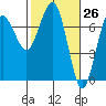 Tatoosh Island tide chart for Friday, February 26, 2021