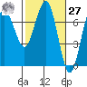 Tatoosh Island tide chart for Saturday, February 27, 2021