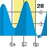 Tatoosh Island tide chart for Sunday, February 28, 2021