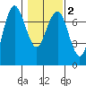 Tatoosh Island tide chart for Tuesday, February 2, 2021