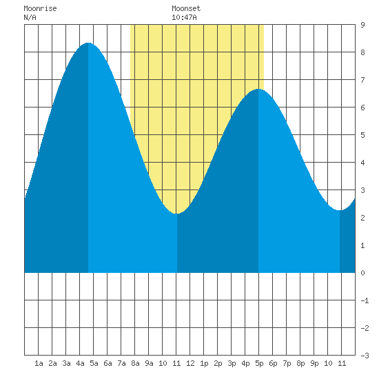 Tatoosh Island tide chart for Wednesday, February 3, 2021