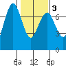 Tatoosh Island tide chart for Wednesday, February 3, 2021