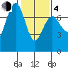 Tatoosh Island tide chart for Thursday, February 4, 2021