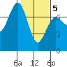 Tatoosh Island tide chart for Friday, February 5, 2021