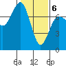 Tatoosh Island tide chart for Saturday, February 6, 2021