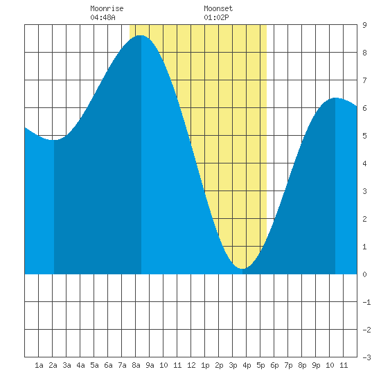Tatoosh Island tide chart for Sunday, February 7, 2021