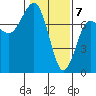 Tatoosh Island tide chart for Sunday, February 7, 2021