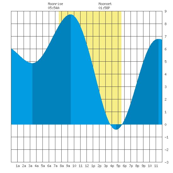Tatoosh Island tide chart for Monday, February 8, 2021