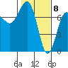 Tatoosh Island tide chart for Monday, February 8, 2021