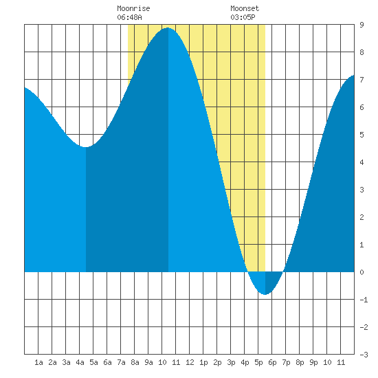 Tatoosh Island tide chart for Tuesday, February 9, 2021