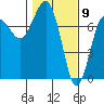 Tatoosh Island tide chart for Tuesday, February 9, 2021