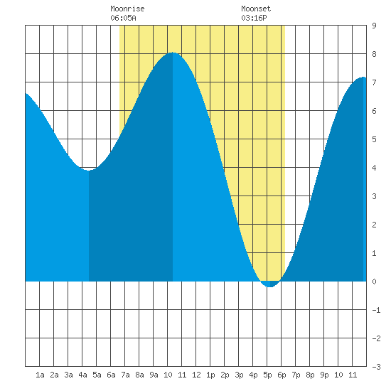 Tatoosh Island tide chart for Wednesday, March 10, 2021