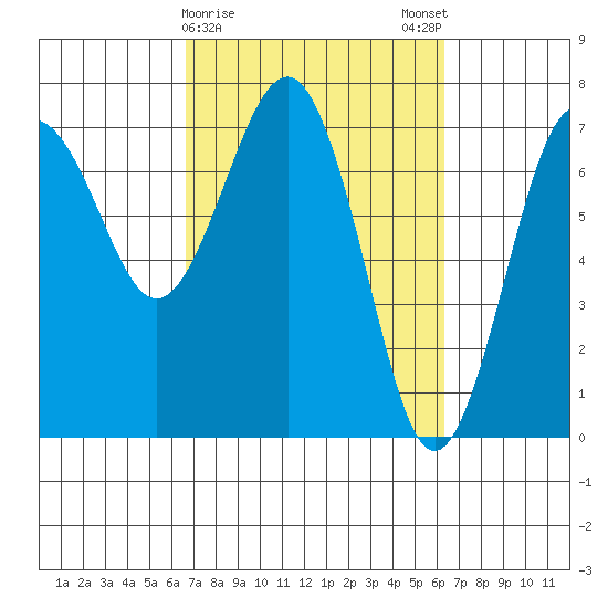 Tatoosh Island tide chart for Thursday, March 11, 2021