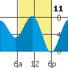 Tatoosh Island tide chart for Thursday, March 11, 2021