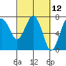Tatoosh Island tide chart for Friday, March 12, 2021