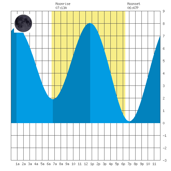 Tatoosh Island tide chart for Saturday, March 13, 2021