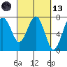 Tatoosh Island tide chart for Saturday, March 13, 2021