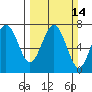 Tatoosh Island tide chart for Sunday, March 14, 2021