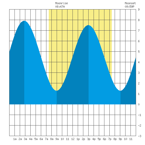 Tatoosh Island tide chart for Monday, March 15, 2021