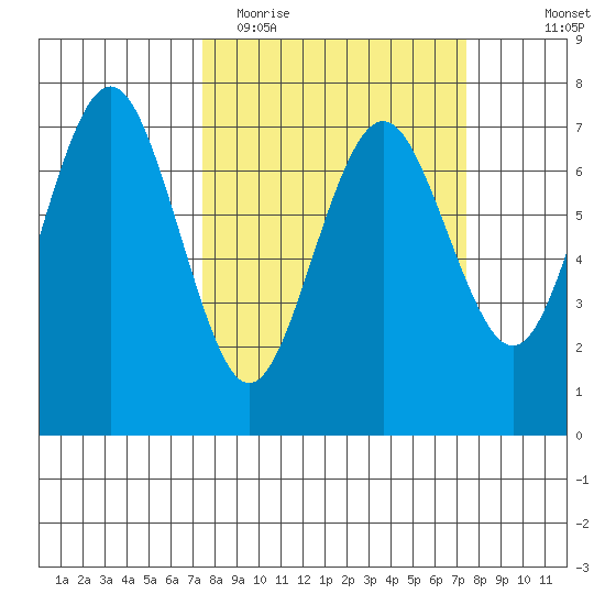 Tatoosh Island tide chart for Tuesday, March 16, 2021