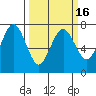 Tatoosh Island tide chart for Tuesday, March 16, 2021