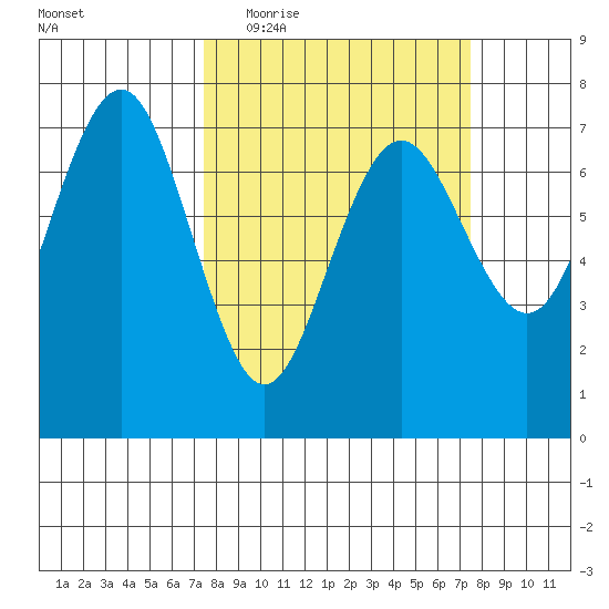 Tatoosh Island tide chart for Wednesday, March 17, 2021