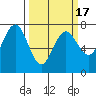 Tatoosh Island tide chart for Wednesday, March 17, 2021
