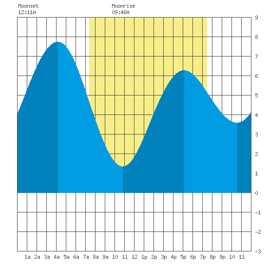 Tatoosh Island tide chart for Thursday, March 18, 2021