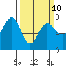 Tatoosh Island tide chart for Thursday, March 18, 2021