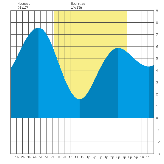 Tatoosh Island tide chart for Friday, March 19, 2021