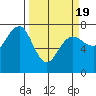Tatoosh Island tide chart for Friday, March 19, 2021