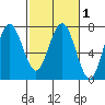 Tatoosh Island tide chart for Monday, March 1, 2021