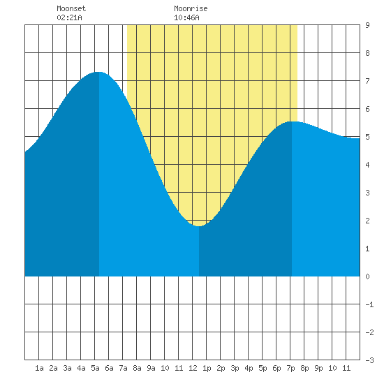 Tatoosh Island tide chart for Saturday, March 20, 2021
