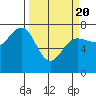Tatoosh Island tide chart for Saturday, March 20, 2021