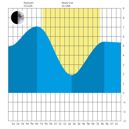Tatoosh Island tide chart for Sunday, March 21, 2021