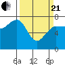 Tatoosh Island tide chart for Sunday, March 21, 2021