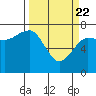 Tatoosh Island tide chart for Monday, March 22, 2021