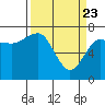 Tatoosh Island tide chart for Tuesday, March 23, 2021