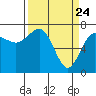 Tatoosh Island tide chart for Wednesday, March 24, 2021