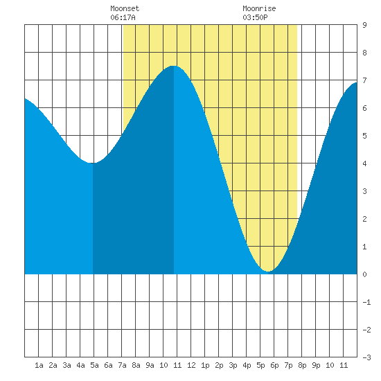 Tatoosh Island tide chart for Thursday, March 25, 2021