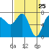 Tatoosh Island tide chart for Thursday, March 25, 2021