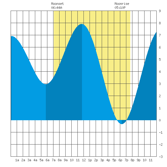 Tatoosh Island tide chart for Friday, March 26, 2021
