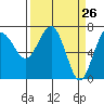 Tatoosh Island tide chart for Friday, March 26, 2021
