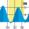 Tatoosh Island tide chart for Tuesday, March 30, 2021